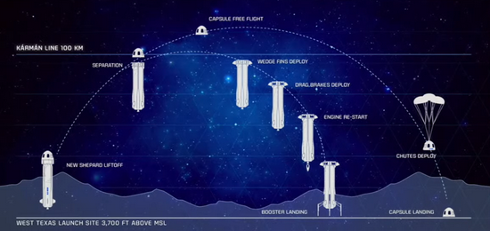 首富贝索斯完成人类旅客首次真太空游 经历惊心动魄 10 分钟-PK技术网
