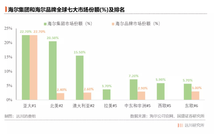 海尔是怎么超过格力的-PK技术网