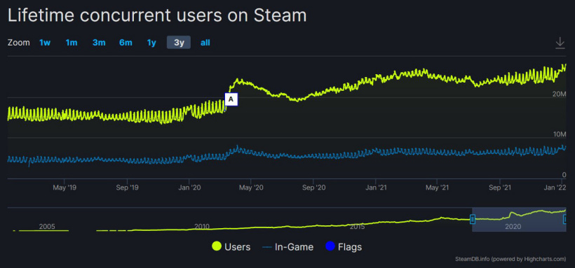 Steam在线突破2800万，创历史记录-PK技术网
