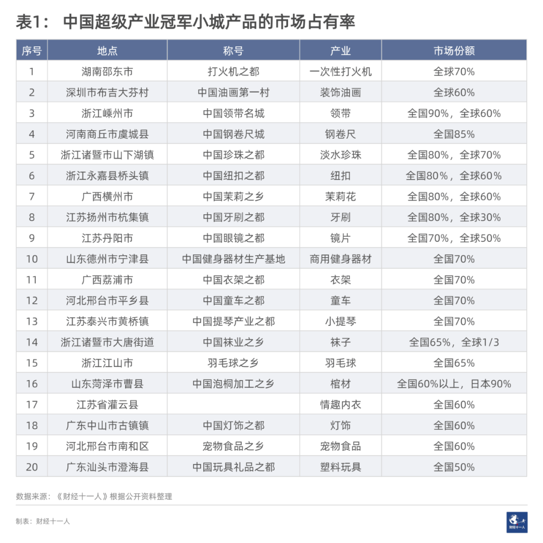 哪些中国小城是超级产业冠军-PK技术网