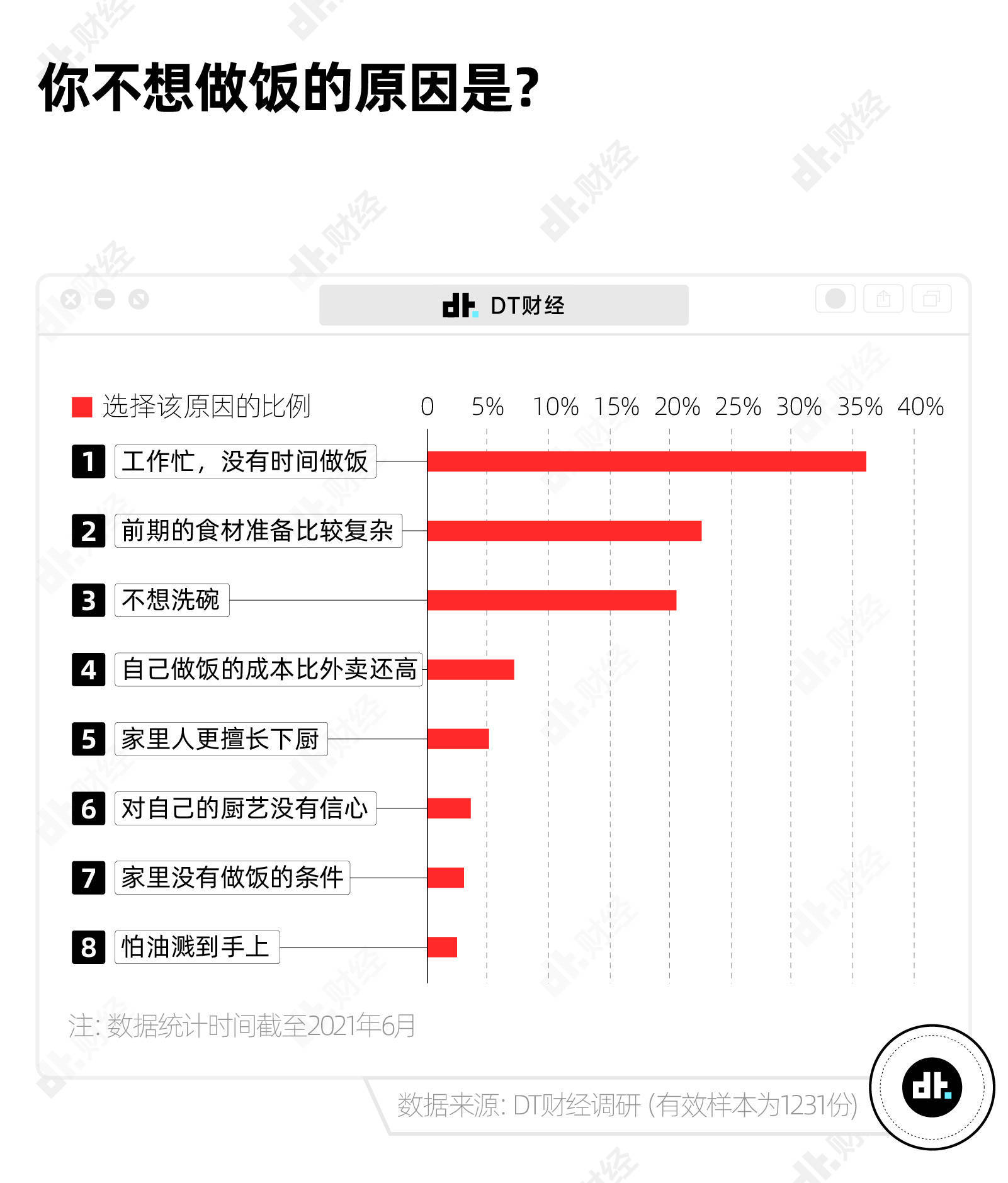 中国年轻人吃饭图鉴：中餐正消失，厨师在隐退-PK技术网