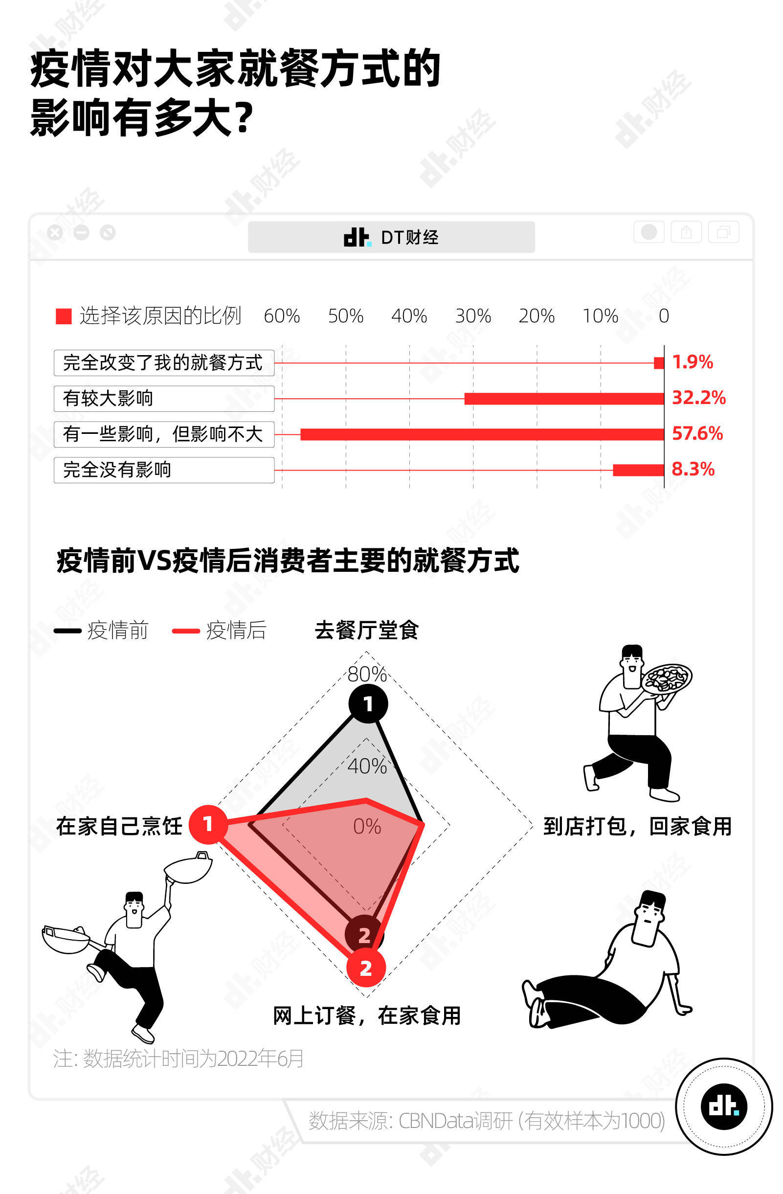 中国年轻人吃饭图鉴：中餐正消失，厨师在隐退-PK技术网