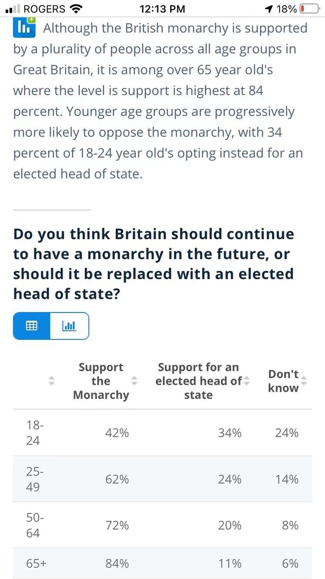 越来越多的英国人希望废除王室-PK技术网