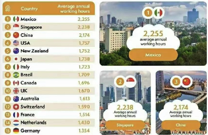 全球各国人均每年工作时间，中国排第三-PK技术网